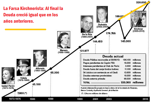 deuda argentina 1973 2013