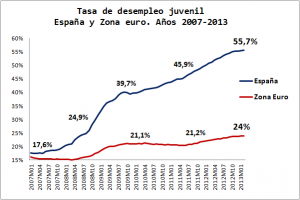 Evolucion-Paro-Juvenil-Espana-2007-2013