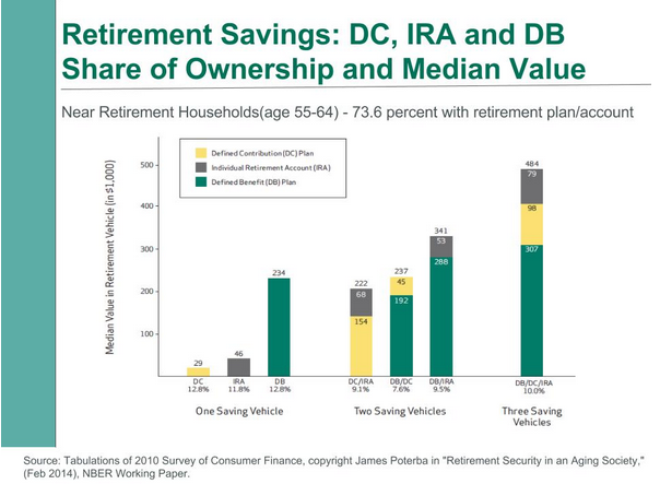 retirement savings 2010