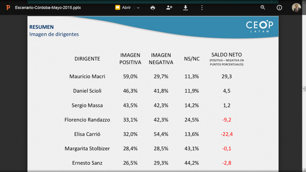 Encuesta Cordoba Mayo 2015 Imagen de Dirigentes