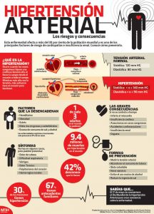 hipertensión arterial infografía