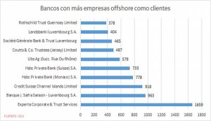 Panama papers bancos