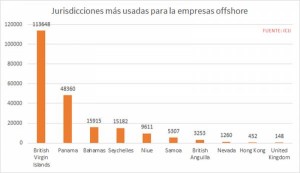 Panama papers jurisdicciones