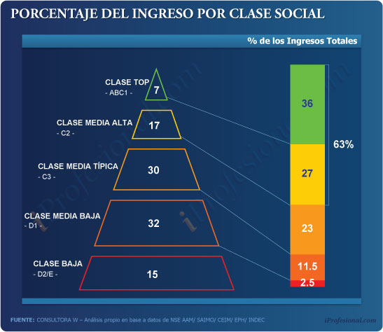 ingresos por clase social argentina