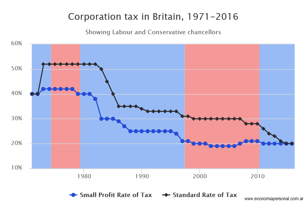 corporation tax in britain 1971 2016