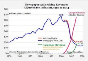 google-facebook-vs-diarios-usa-ingresos
