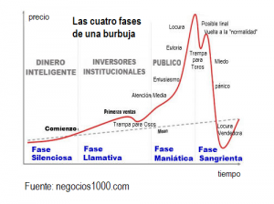 burbuja fases