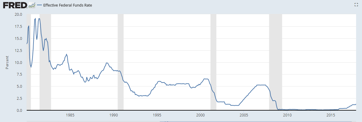 federal funds rate 1980 a 2017