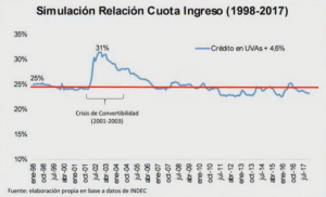crédito hipotecario relación cuota ingreso 1998 a 2017 UVA