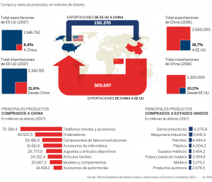 USA y China comercio 2018