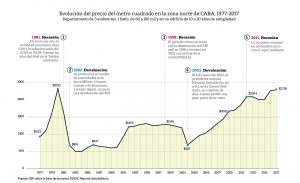inmuebles precio CABA 1977 a 2017