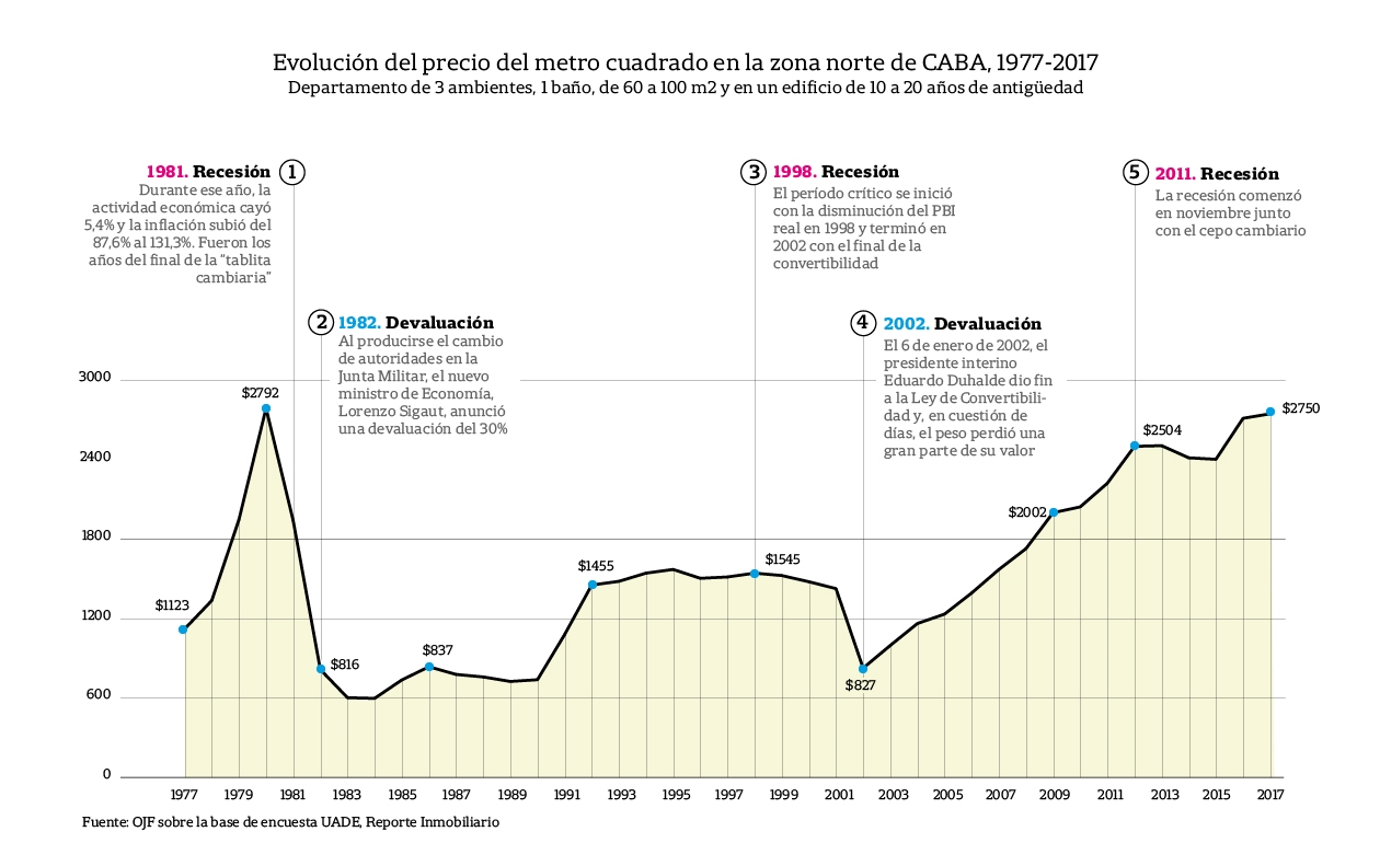 inmuebles precio CABA 1977 a 2017