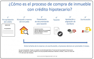 crédito hipotecario proceso de compra