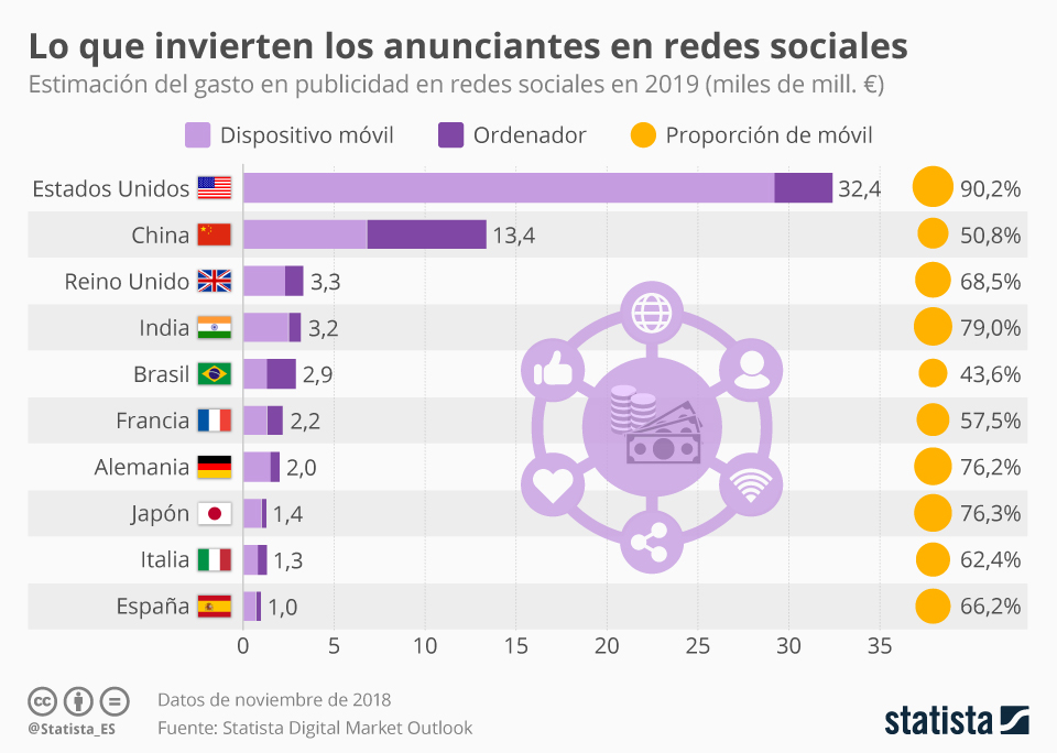 redes sociales publicidad estimada 2019