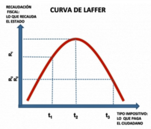 curva de Laffer