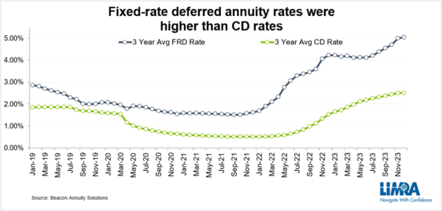 annuities-vs-CD-nov-2023 | Economía Personal